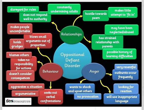 Oppositional Defiant Disorder Research Paper